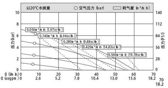 MK15/20塑料泵性能曲线