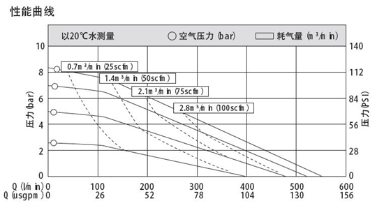 MK50不锈钢泵性能曲线