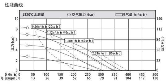 MK25金属泵性能曲线